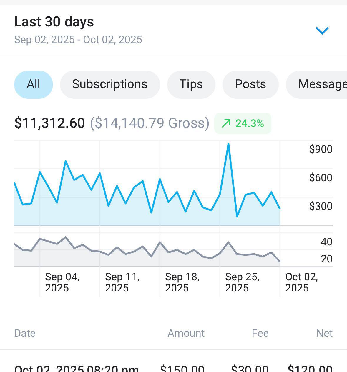 OnlyFans dashboard showing $11,312.60 net and 24.3% growth