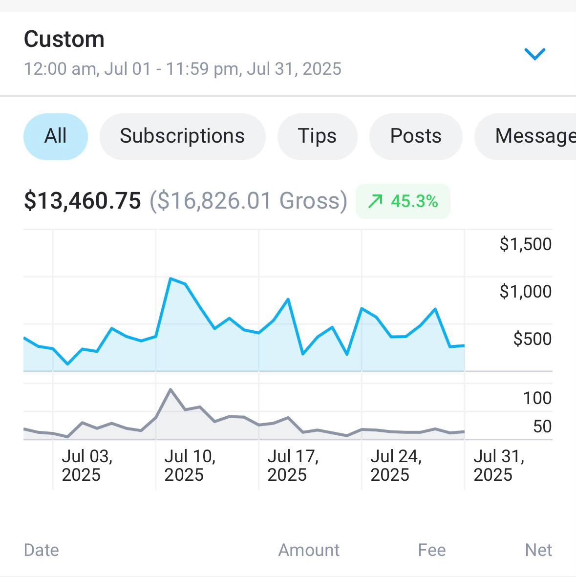 OnlyFans custom sales dashboard showing $13,460.75 and 45.3% growth