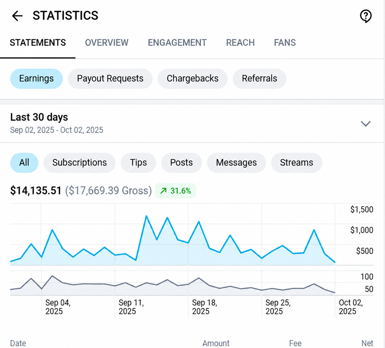 OnlyFans dashboard showing $14,135.51 net and 31.6% growth